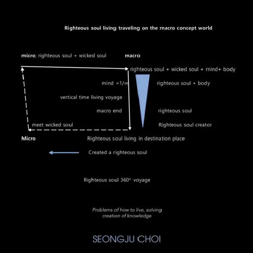 Righteous Soul Living Traveling on the Macro Concept World.: Problems of How to Live, Solving Creation of Knowledge by Seongju Choi
