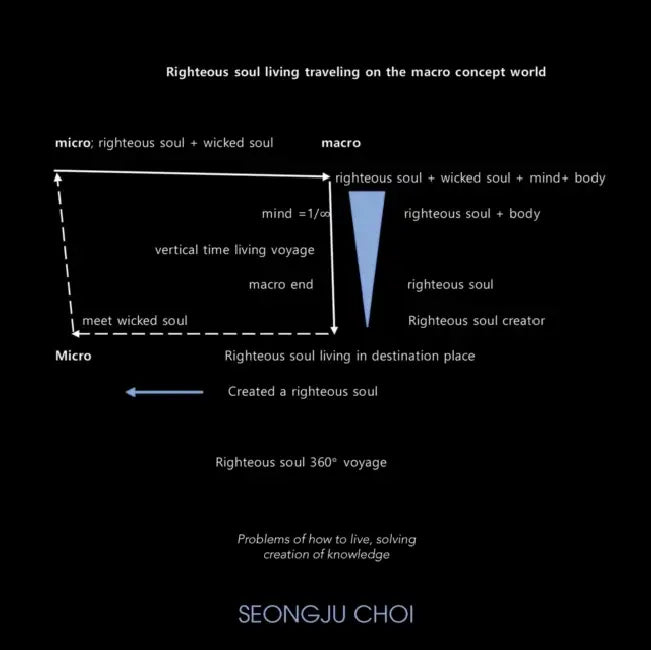 Righteous Soul Living Traveling on the Macro Concept World.: Problems of How to Live, Solving Creation of Knowledge by Seongju Choi