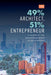 The 49% Architect, 51% Entrepreneur: A Blueprint for Entrepreneurship in Architecture by Edgard Rios