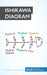 Ishikawa Diagram: Anticipate and solve problems within your business by 50minutes