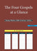 The Four Gospels at a Glance: Douay-Rheims 1899 American Edition by Douay Rheims Dra