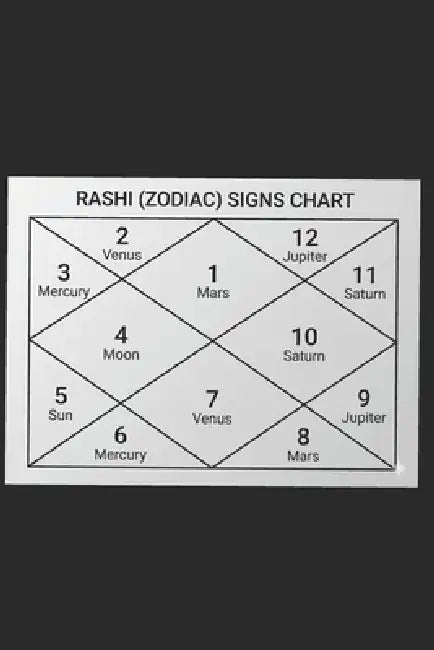 Astrology-- Do it Yourself [ Easy Learning] in 5 Vols Volume- 1-- Introduction and Basics by Col Ashok Malhotra